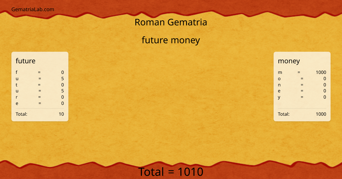 future money in roman Gematria